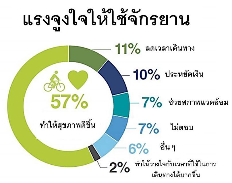 สำรวจพบชาวยุโรปไม่ขี่จักรยานไปทำงานด้วยเหตุคล้ายคนไทย