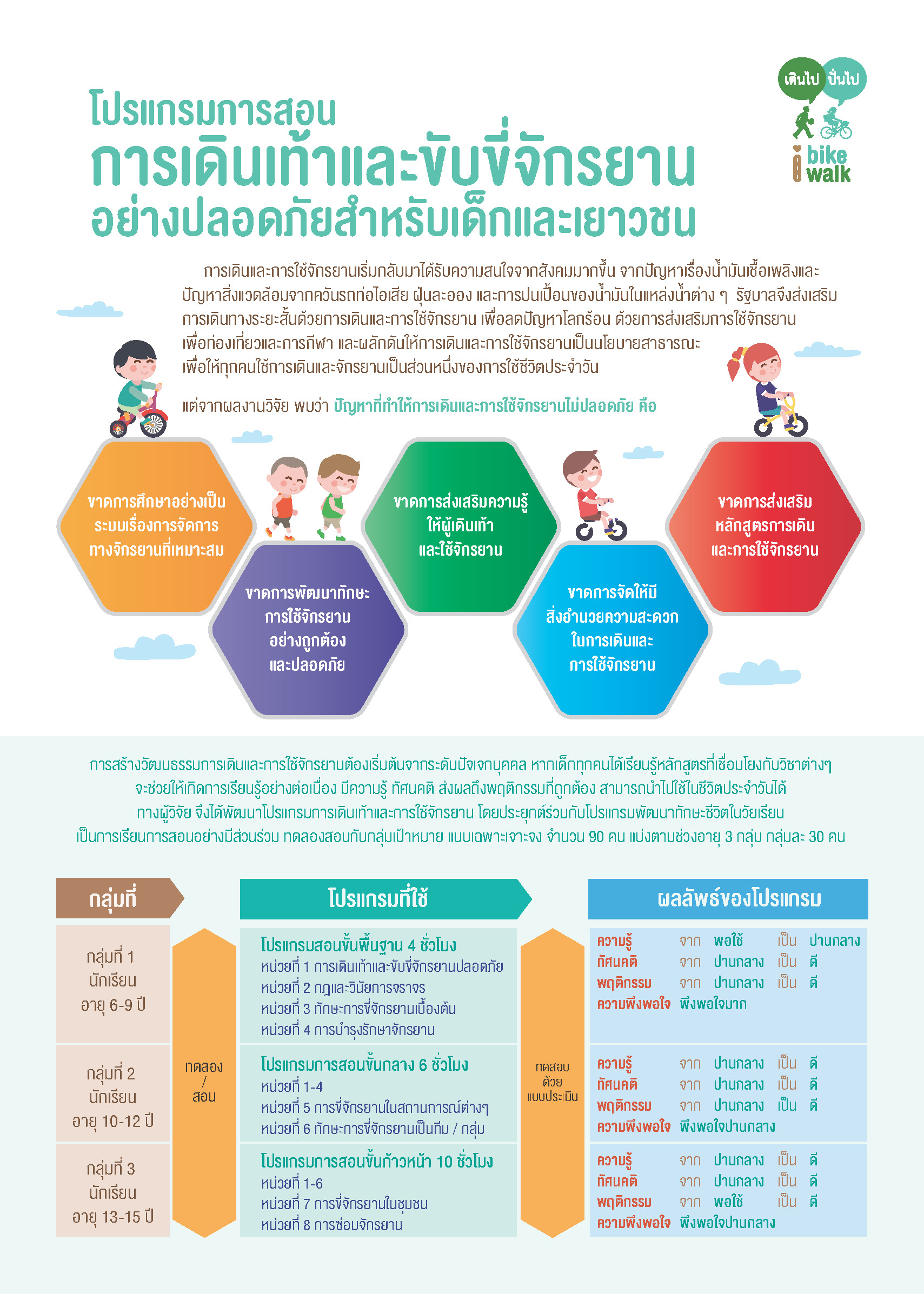 โปรแกรมการสอนการเดินเท้าและขับขี่จักรยานอย่างปลอดภัยสำหรับเด็กและเยาวชน