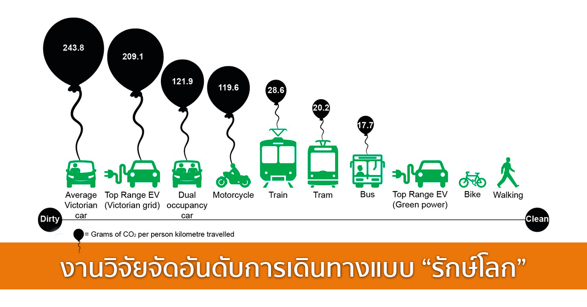 งานวิจัยจัดอันดับการเดินทางแบบ “รักษ์โลก”