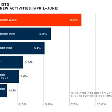 กระแสของการใช้จักรยานในต่างประเทศในยุค COVID-19 ของ Strava Year in Sport 2020