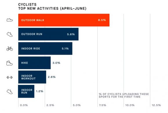 กระแสของการใช้จักรยานในต่างประเทศในยุค COVID-19 ของ Strava Year in Sport 2020